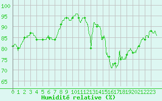 Courbe de l'humidit relative pour Deauville (14)