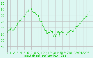 Courbe de l'humidit relative pour Orly (91)