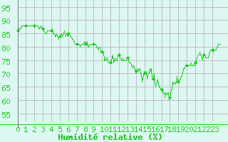 Courbe de l'humidit relative pour Pointe de Chassiron (17)