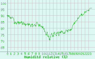 Courbe de l'humidit relative pour Albert-Bray (80)
