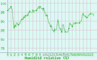 Courbe de l'humidit relative pour Villacoublay (78)