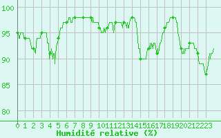 Courbe de l'humidit relative pour Aubenas - Lanas (07)
