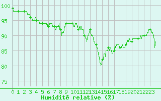 Courbe de l'humidit relative pour Brest (29)