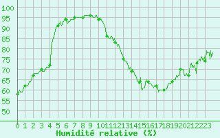 Courbe de l'humidit relative pour Brive-Souillac (19)
