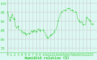 Courbe de l'humidit relative pour Chartres (28)