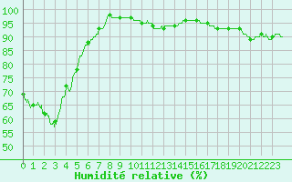 Courbe de l'humidit relative pour Saint-Dizier (52)