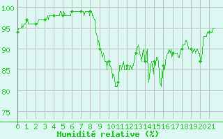 Courbe de l'humidit relative pour Bussang (88)
