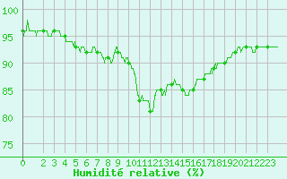 Courbe de l'humidit relative pour Bastia (2B)