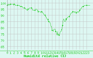 Courbe de l'humidit relative pour Landivisiau (29)