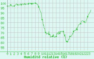 Courbe de l'humidit relative pour Quimper (29)