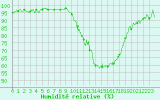 Courbe de l'humidit relative pour Montlimar (26)