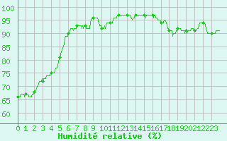 Courbe de l'humidit relative pour Chteauroux (36)