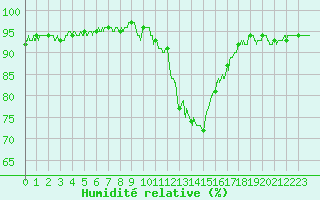 Courbe de l'humidit relative pour Figari (2A)