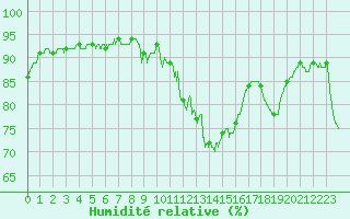 Courbe de l'humidit relative pour Nmes - Courbessac (30)