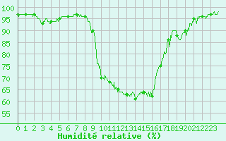 Courbe de l'humidit relative pour Paray-le-Monial - St-Yan (71)