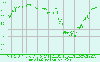Courbe de l'humidit relative pour Blois (41)
