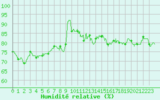 Courbe de l'humidit relative pour Le Castellet (83)