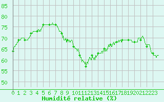 Courbe de l'humidit relative pour Montlimar (26)