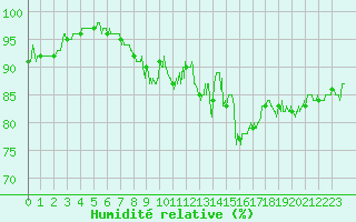 Courbe de l'humidit relative pour Savens (82)