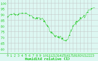 Courbe de l'humidit relative pour Saint-Dizier (52)