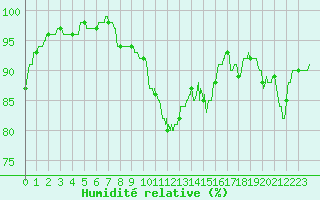 Courbe de l'humidit relative pour Pontoise - Cormeilles (95)