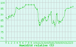 Courbe de l'humidit relative pour Saint-Agrve (07)