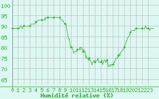 Courbe de l'humidit relative pour Pointe de Socoa (64)