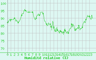 Courbe de l'humidit relative pour Alenon (61)