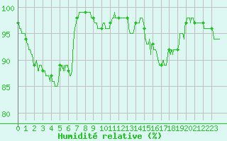 Courbe de l'humidit relative pour Cazaux (33)