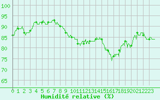 Courbe de l'humidit relative pour Leucate (11)