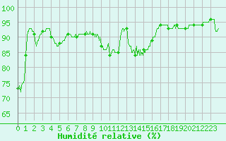 Courbe de l'humidit relative pour Nancy - Ochey (54)