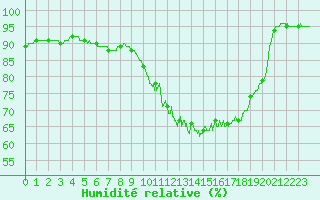 Courbe de l'humidit relative pour Landivisiau (29)