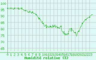 Courbe de l'humidit relative pour Lille (59)