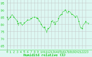 Courbe de l'humidit relative pour Ile de Groix (56)