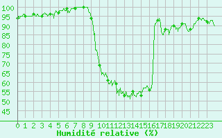 Courbe de l'humidit relative pour Grenoble/St-Etienne-St-Geoirs (38)