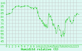 Courbe de l'humidit relative pour Blois (41)