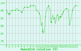 Courbe de l'humidit relative pour Cap Gris-Nez (62)