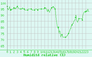 Courbe de l'humidit relative pour Cognac (16)