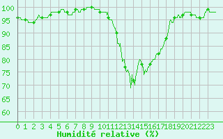 Courbe de l'humidit relative pour Mont-de-Marsan (40)