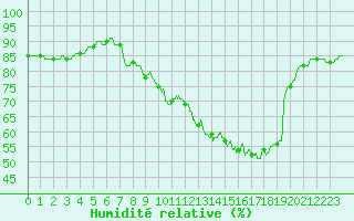 Courbe de l'humidit relative pour Orly (91)