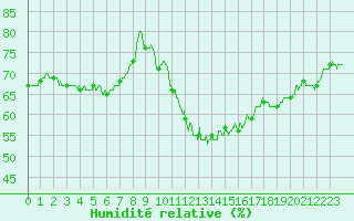 Courbe de l'humidit relative pour Abbeville (80)