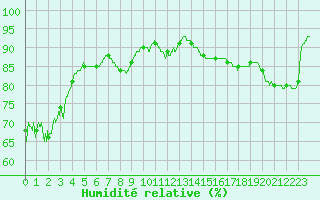 Courbe de l'humidit relative pour Dieppe (76)