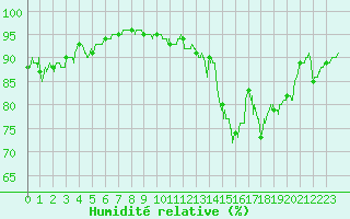 Courbe de l'humidit relative pour Auch (32)