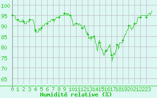 Courbe de l'humidit relative pour Esternay (51)