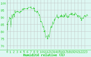 Courbe de l'humidit relative pour Saint-Crpin (05)