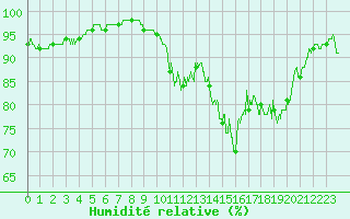 Courbe de l'humidit relative pour Muret (31)
