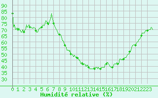 Courbe de l'humidit relative pour Nmes - Garons (30)