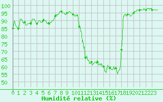 Courbe de l'humidit relative pour Romorantin (41)