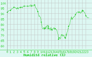 Courbe de l'humidit relative pour Saint-Quentin (02)