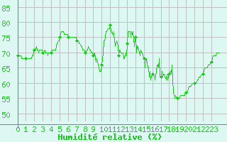 Courbe de l'humidit relative pour Boulogne (62)